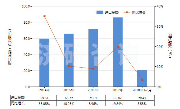 2014-2018年3月中國其他礦物蠟,不論是否著色(包括疏松石蠟、地蠟、褐煤蠟、泥煤蠟等)(HS27129090)進(jìn)口總額及增速統(tǒng)計(jì)